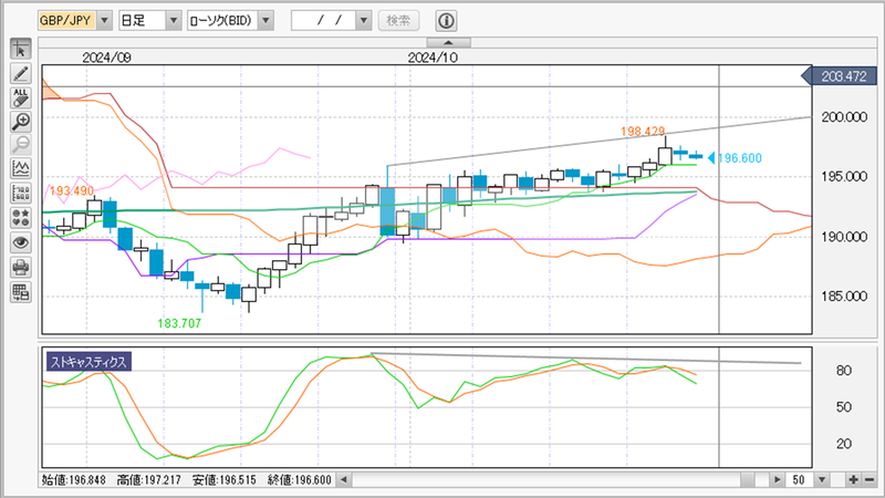 GBP/JPY日足チャート