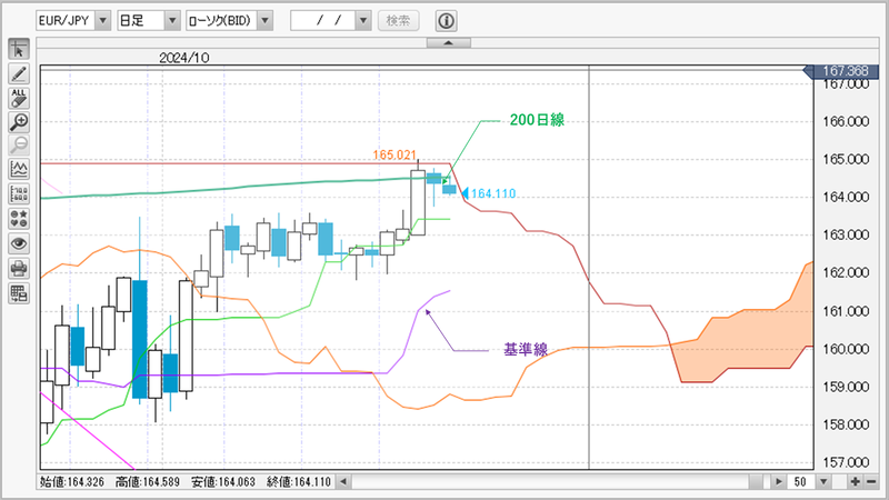 EUR/JPY日足チャート
