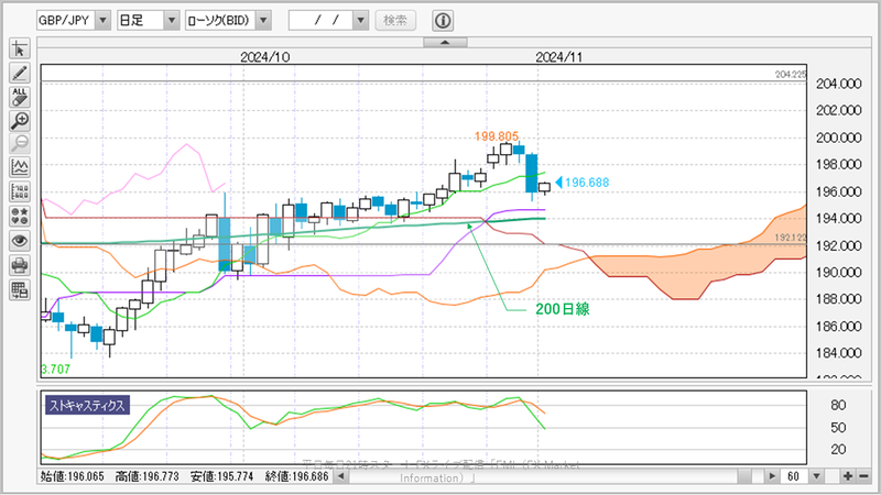 GBP/JPY日足チャート