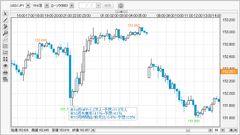 USDJPY15分足チャート