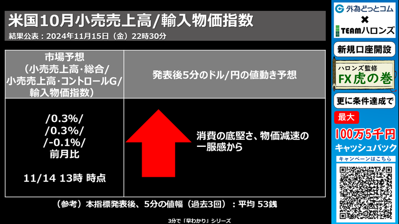 米国10月小売売上高/輸入物価指数への反応