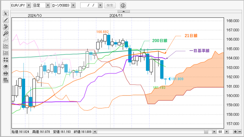 EUR/JPY日足チャート