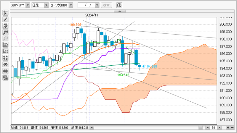 GBP/JPY日足チャート