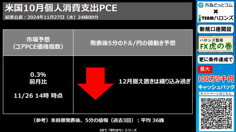 米国10月個人消費支出PCEへの反応