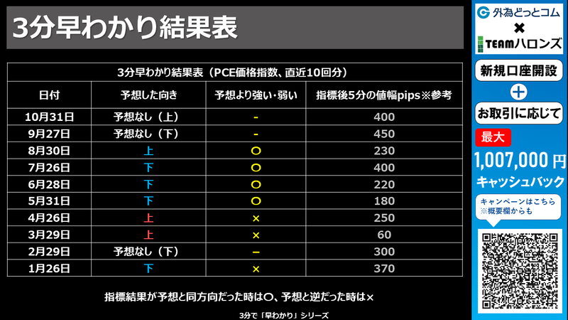 過去の結果と反応