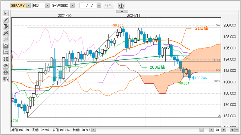 GBP/JPY日足チャート