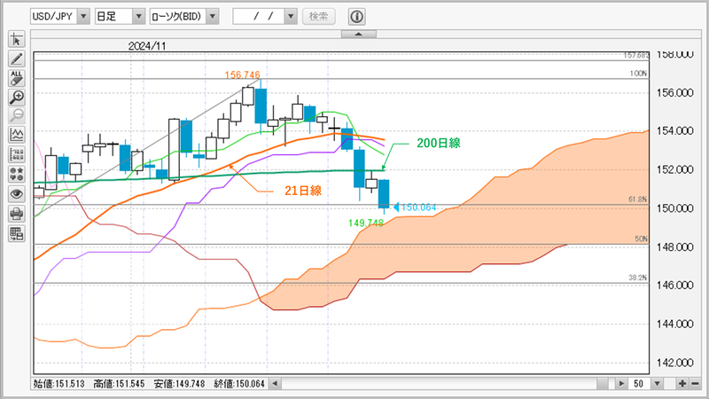ドル円 日足チャート