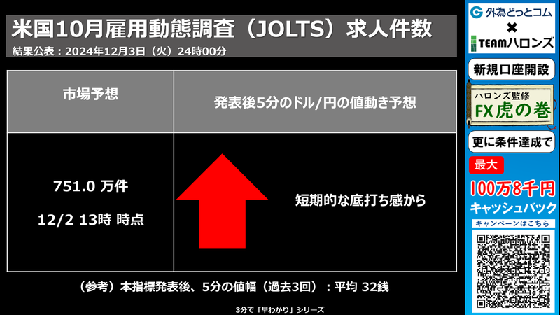 米国10月雇用動態調査(JOLTS求人件数)への反応