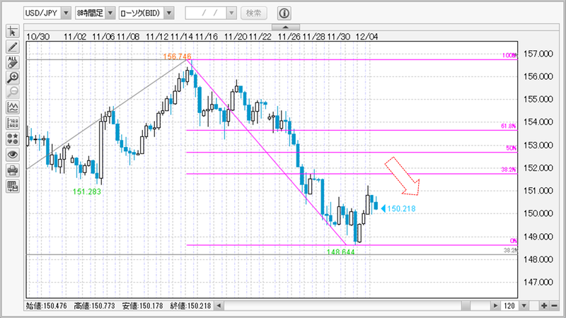 USDJPY8時間足チャート
