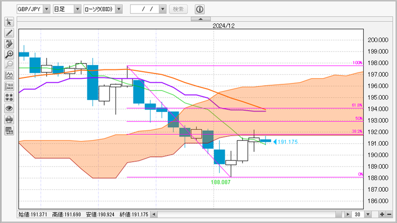 GBP/JPY日足チャート