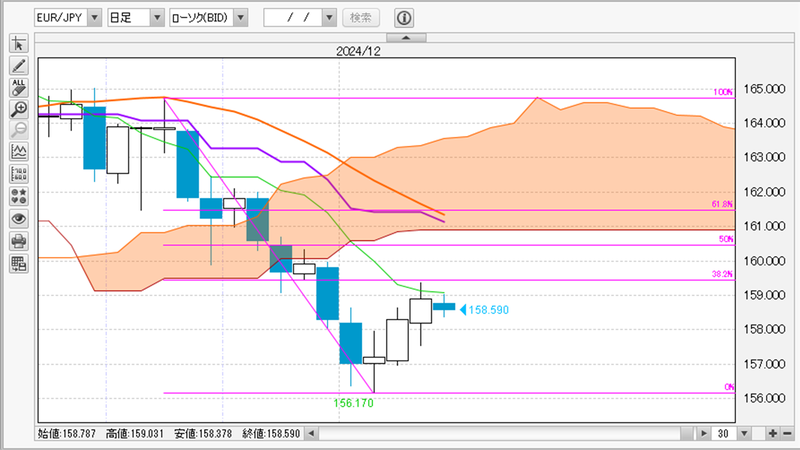 EUR/JPY日足チャート