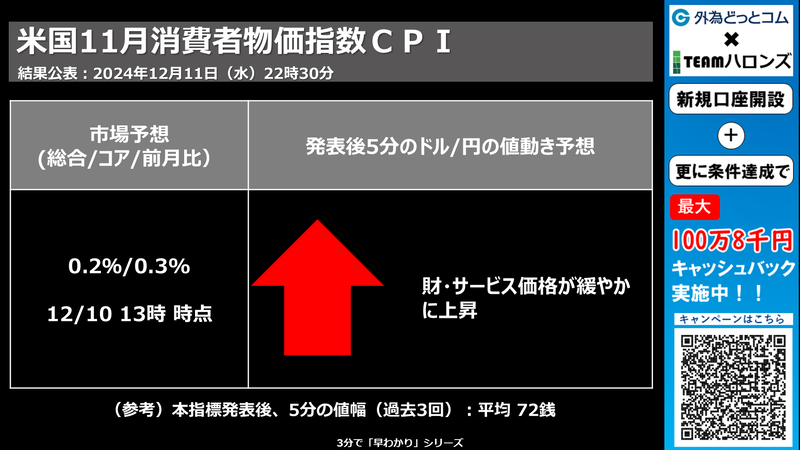 米国11月消費者物価指数CPIへの反応