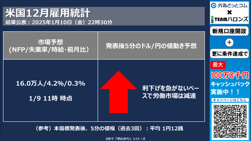 米国11月雇用統計への反応