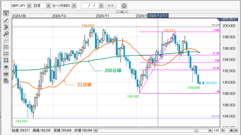 GBP/JPY日足チャート
