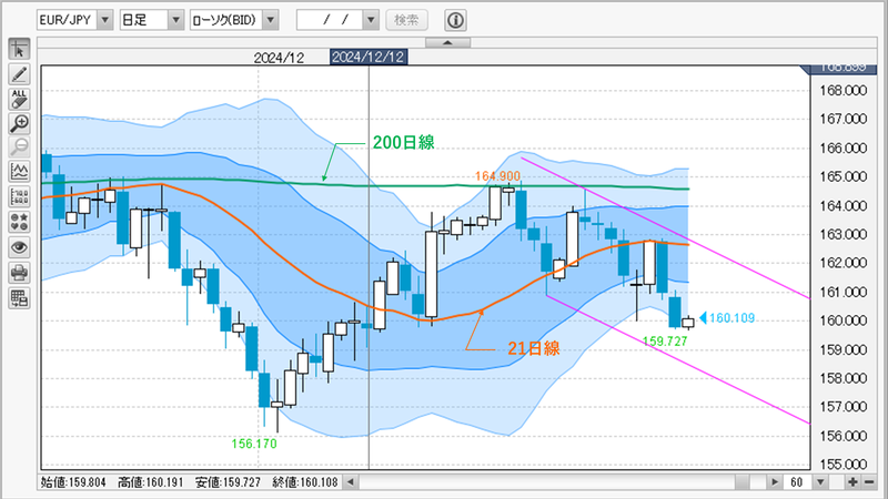 EUR/JPY日足チャート