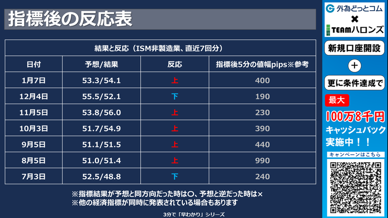 過去の結果と反応