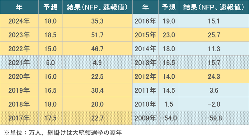 過去の1月分NFPの市場予想と結果