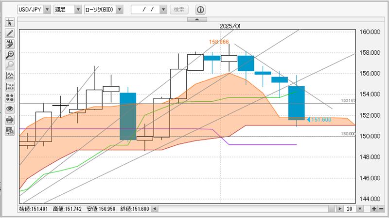 ドル円　週足チャート