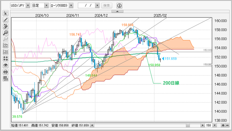 ドル円　日足チャート