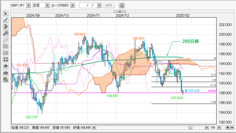 GBP/JPY日足チャート