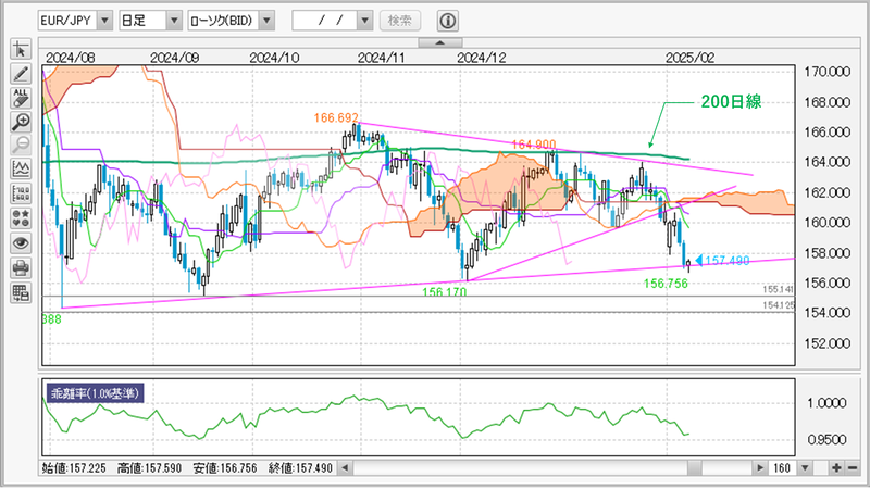 EUR/JPY日足チャート