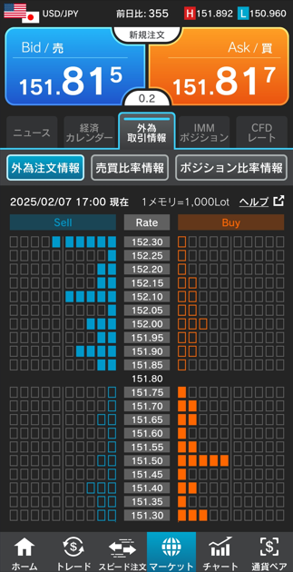 boris＊まとめ買いお値引き ドル/円 今日の注文情報「下落ペース調整で買い戻し優勢、152.80