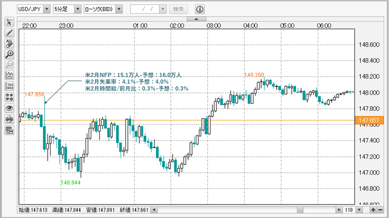 USDJPY5分チャート