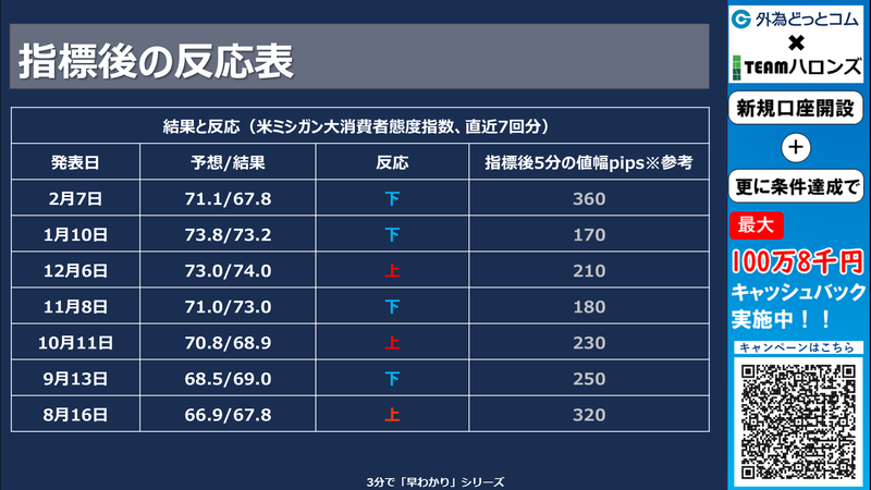 過去の結果と反応