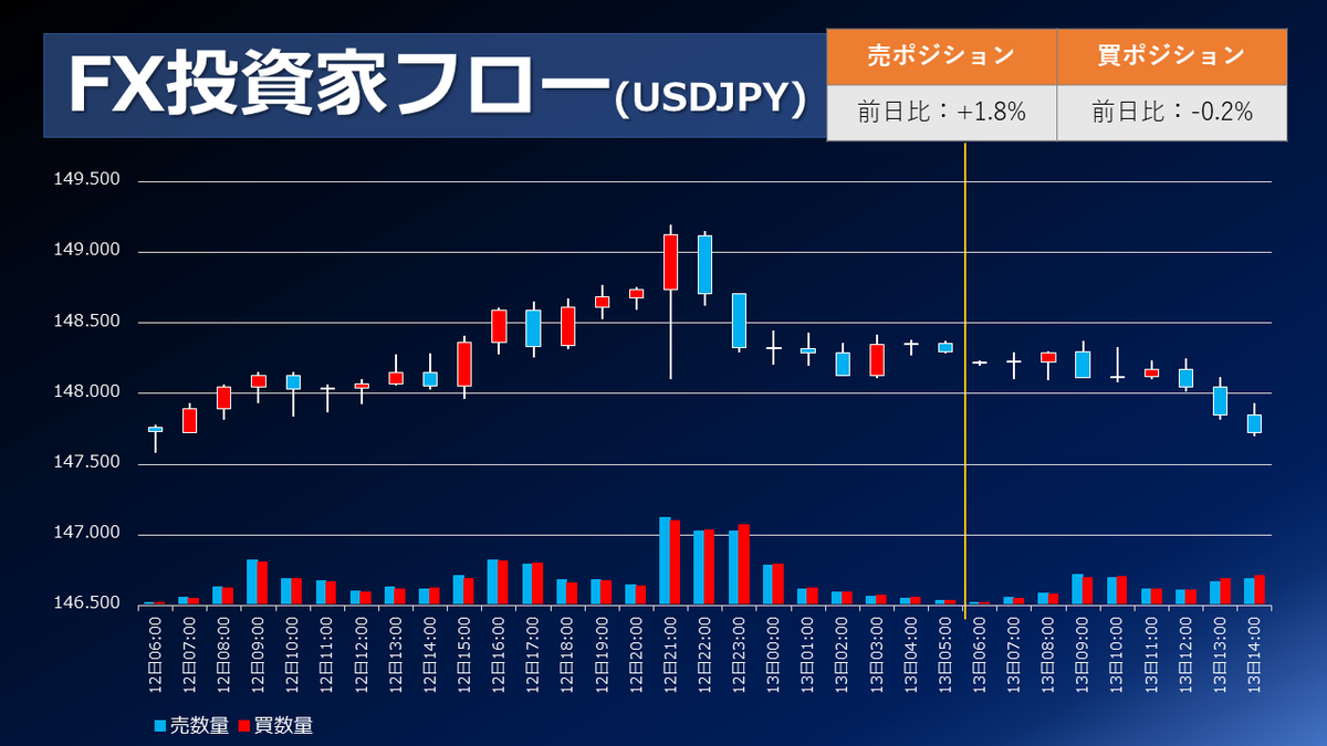 FX個人投資家動向「米CPI下振れも市場センチメント改善でドル円