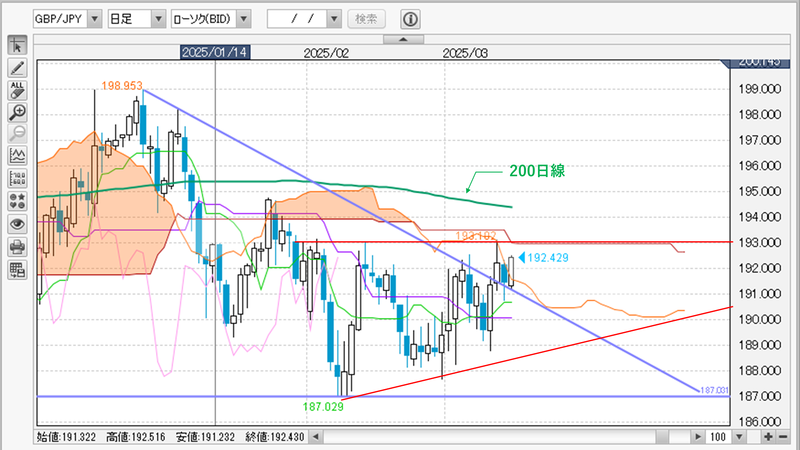 GBP/JPY日足チャート