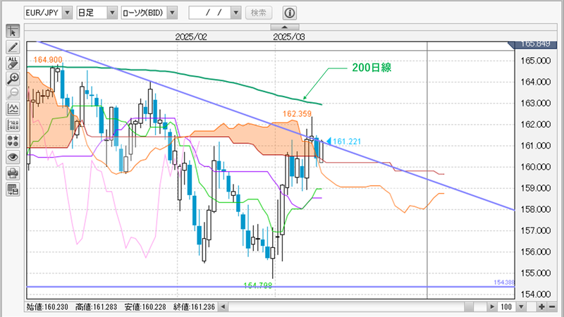 EUR/JPY日足チャート