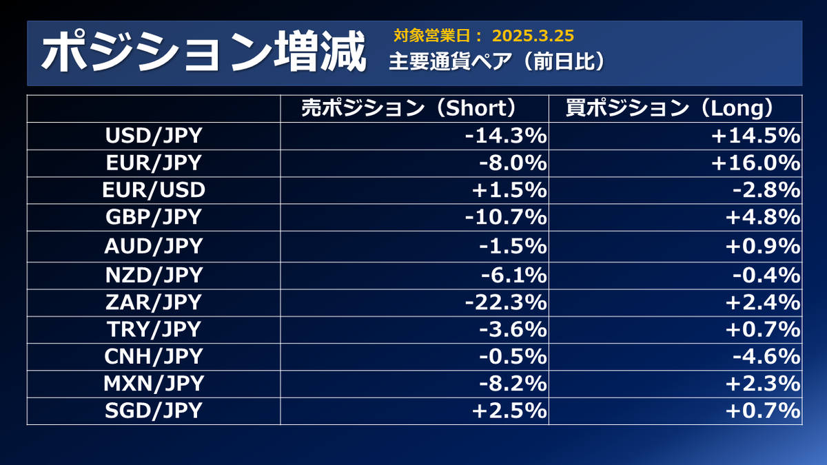 FX個人投資家動向「植田日銀総裁発言で円売り進行‼ドル円