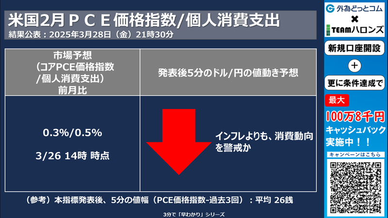 ドル/円見通しズバリ予想、3分早わかり「米2月個人消費支出PCE