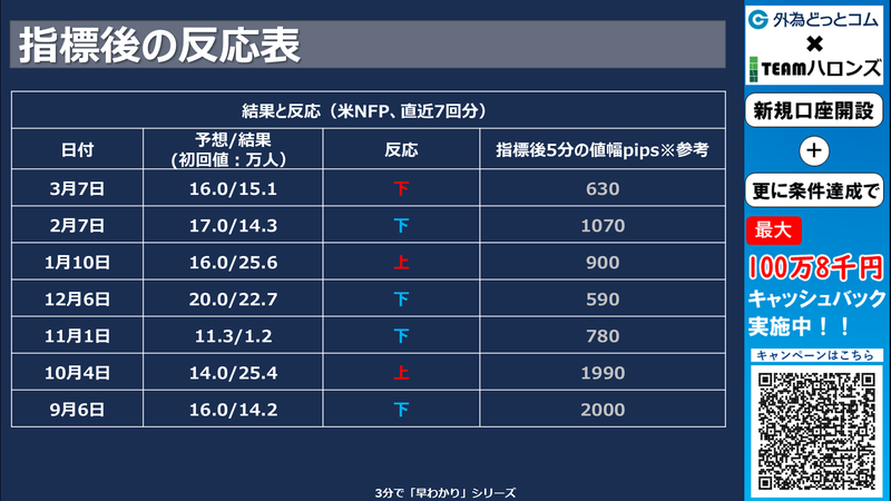 過去の結果と反応