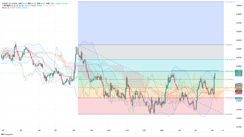EUR/GBP日足チャート