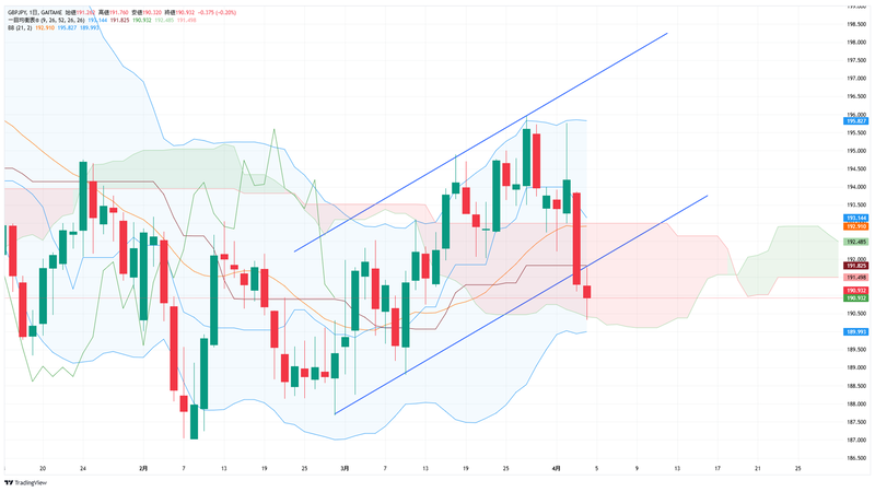 GBP/JPY日足チャート