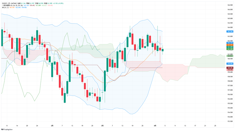 EUR/JPY日足チャート