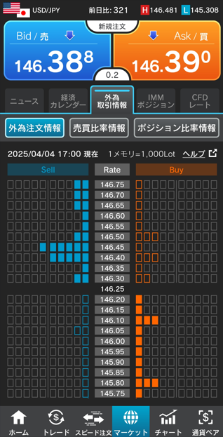 ドル/円 今日の注文情報「ドル円次の材料待ちの中、一進一退