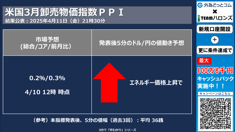 米3月卸売物価指数PPIへの反応