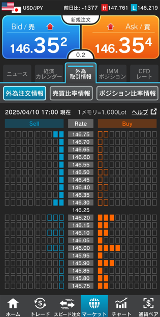ドル/円 今日の注文情報「ドル円上昇短命、オーダー設定は限定