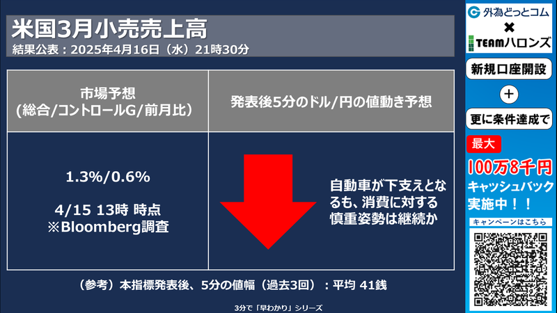 ドル/円見通しズバリ予想、3分早わかり「米3月小売売上高」2025