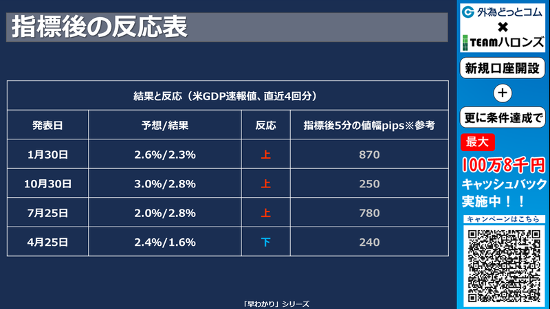 過去の結果と反応