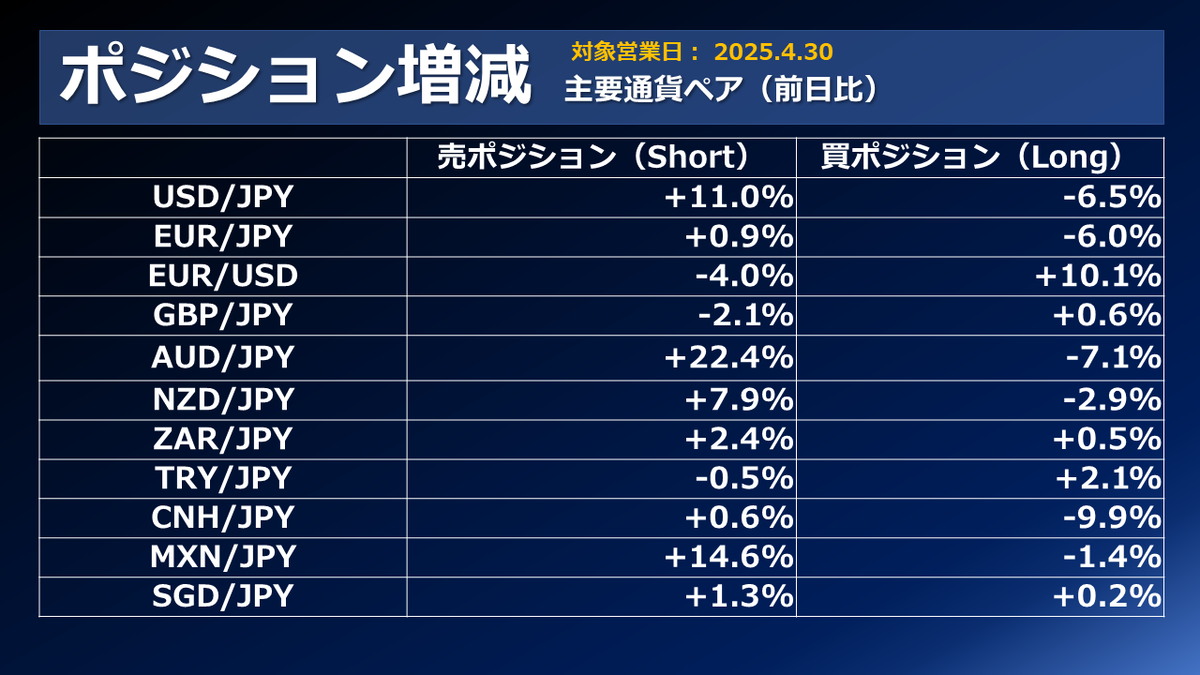 FX個人投資家動向「米国は3年ぶりのマイナス成長‼ドル売り円買い