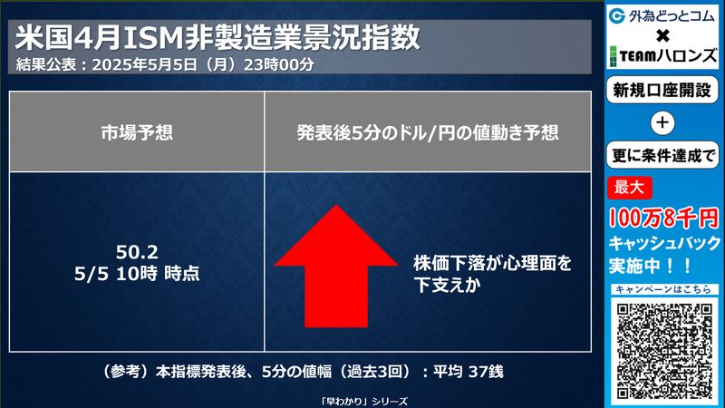 追加決済 11500円分 ドル/円見通しズバリ予想、2分早わかり「米4月ISM非製造業景況