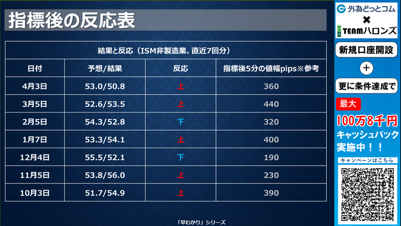 追加決済 11500円分 ドル/円見通しズバリ予想、2分早わかり「米4月ISM非製造業景況