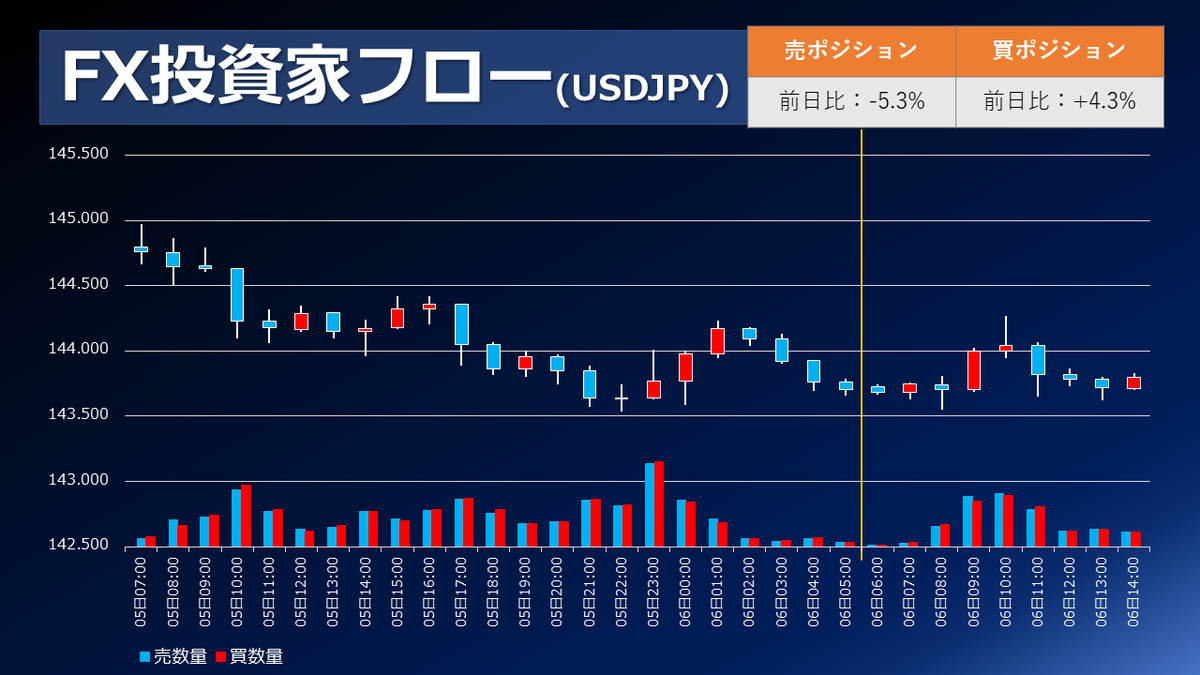 FX個人投資家動向「米ISMサービスの結果を受けてドル買いも米株