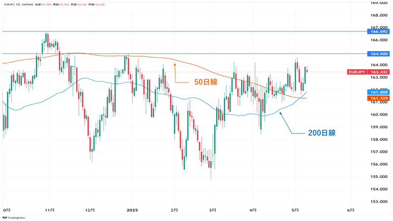 EUR/JPY日足チャート