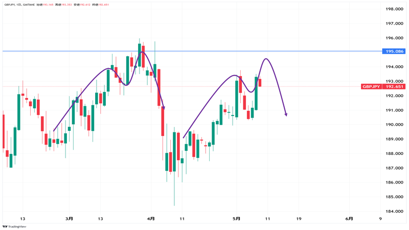 GBP/JPY日足チャート
