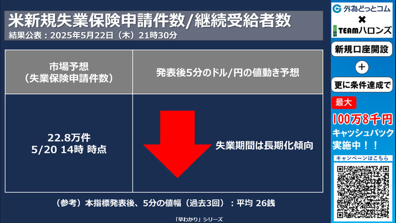 米新規失業保険申請件数/継続受給者数への反応