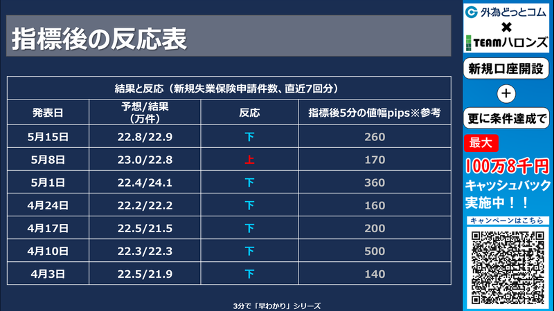過去の結果と反応